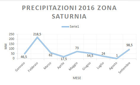 precipitazioni